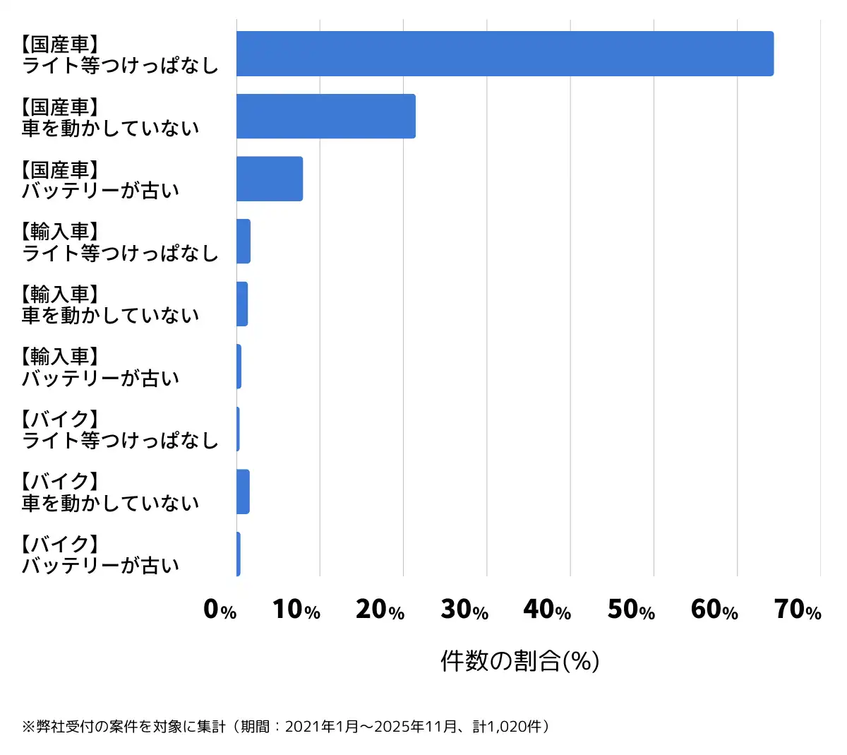 富山県富山市のバッテリー上がりの復旧・交換の相談傾向