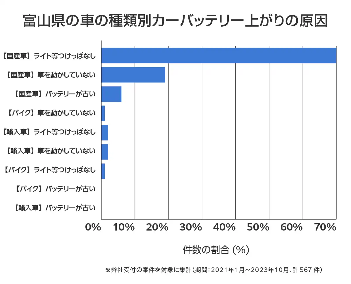 富山県のバッテリー上がりの復旧・交換の相談傾向