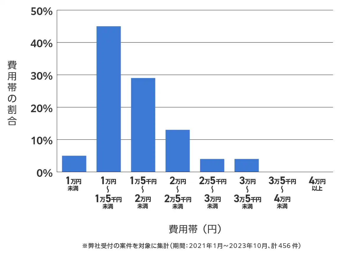 愛媛県のバッテリー上がりの復旧・交換の費用相場
