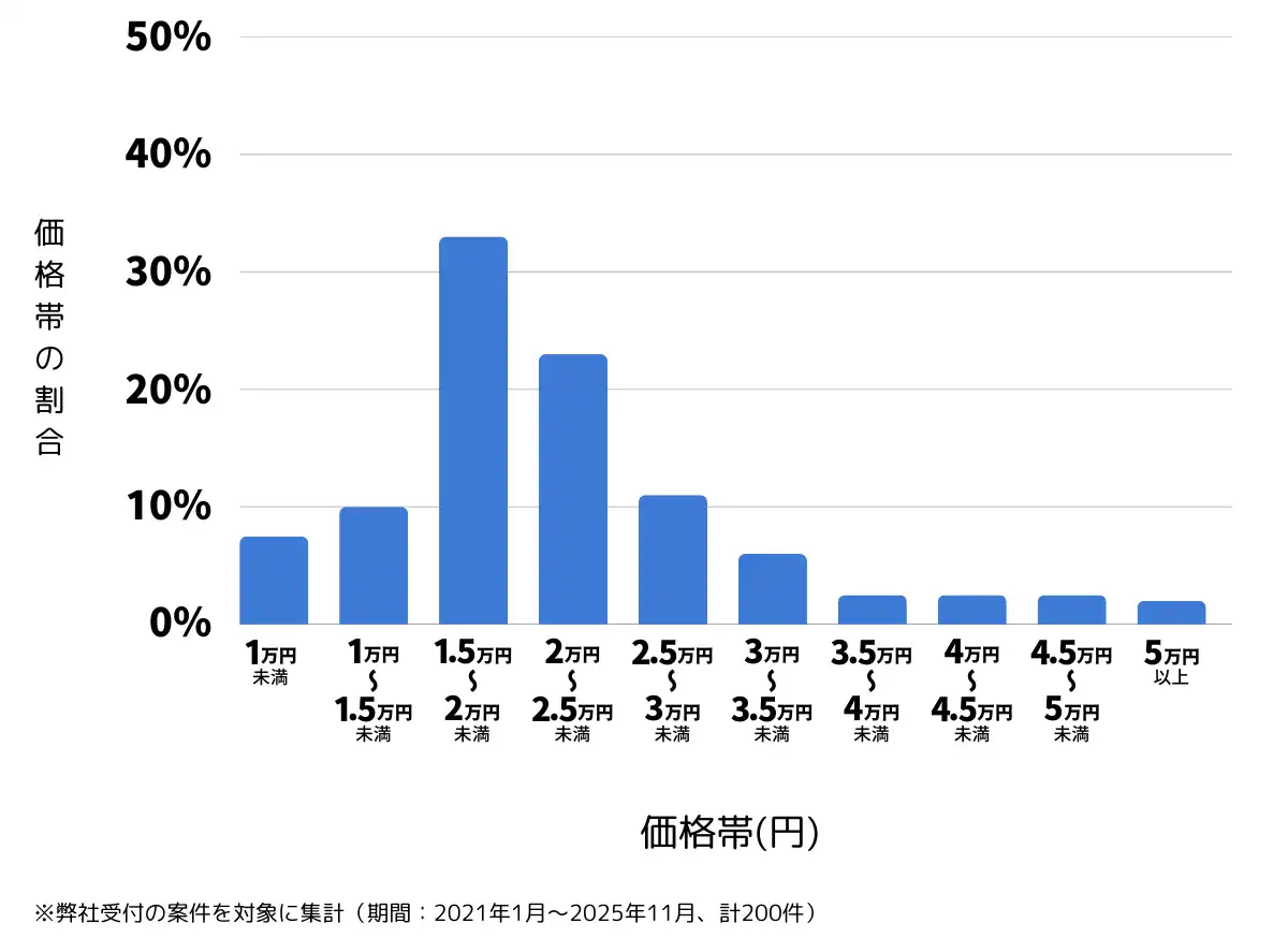 福島県郡山市のバッテリー上がりの復旧・交換の費用相場
