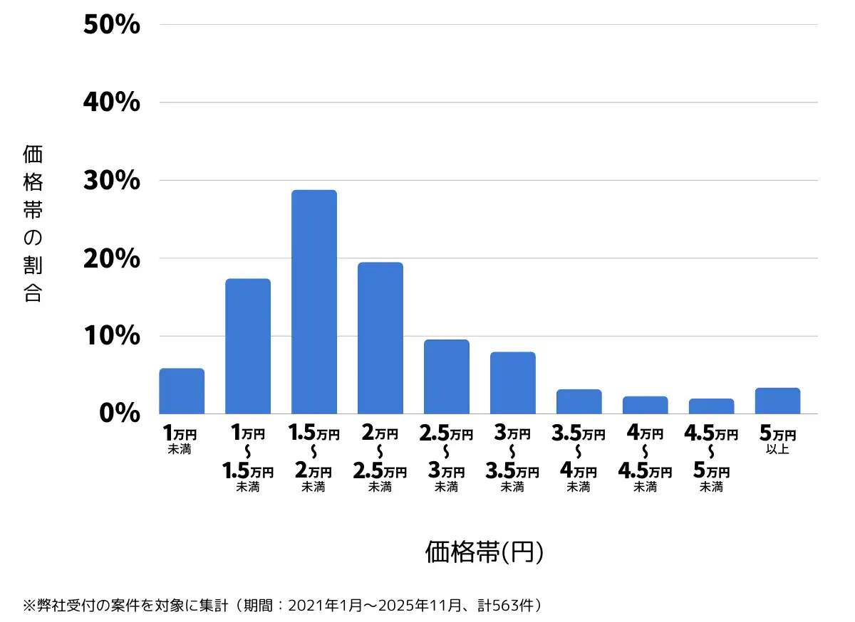 福島県のバッテリー上がりの復旧・交換の費用相場