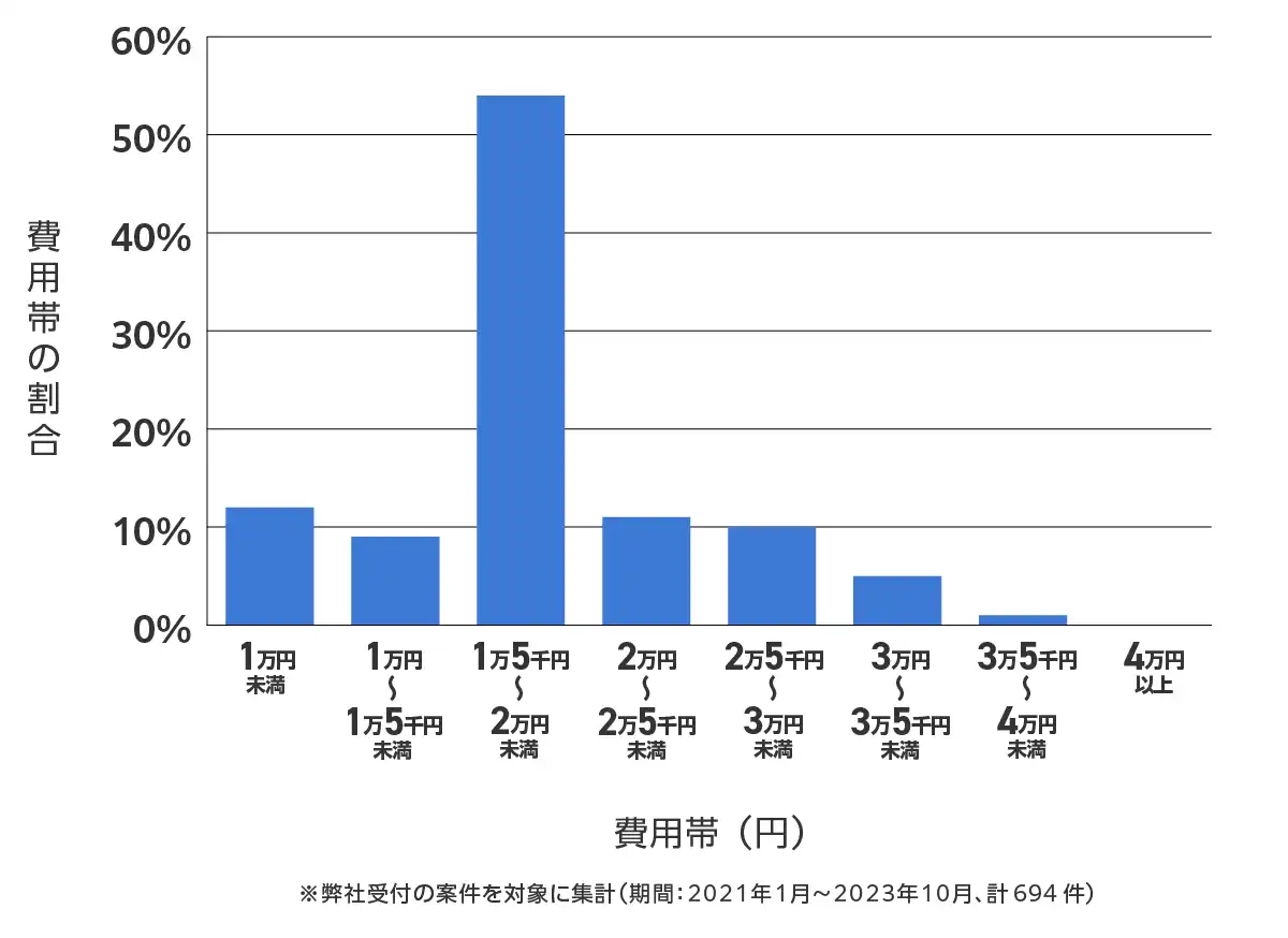 群馬県のバッテリー上がりの復旧・交換の費用相場