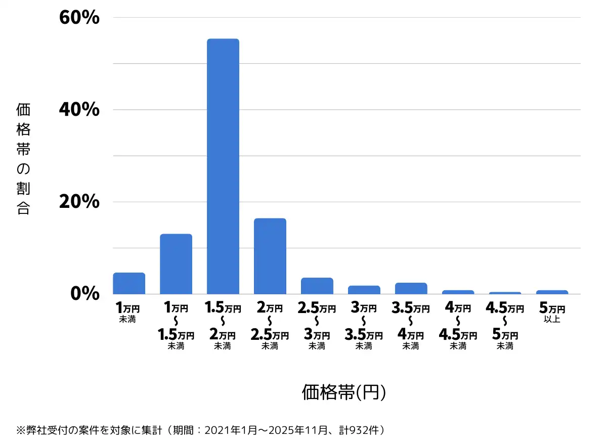 石川県金沢市のバッテリー上がりの復旧・交換の費用相場