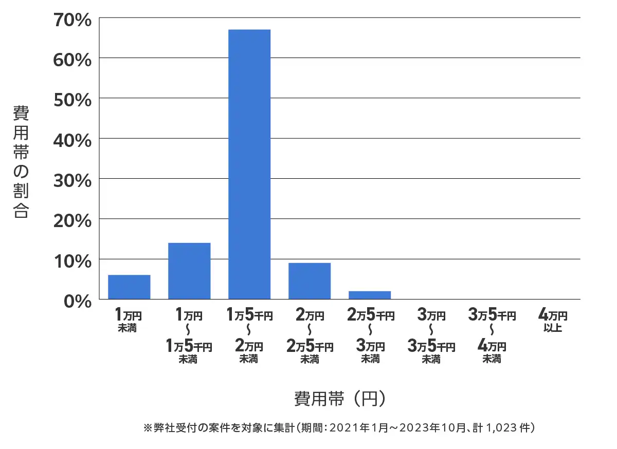 石川県のバッテリー上がりの復旧・交換の費用相場