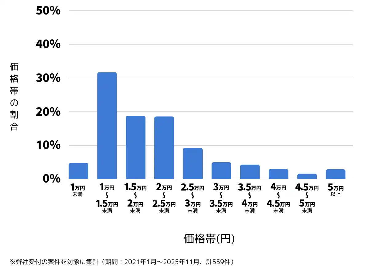 香川県高松市のバッテリー上がりの復旧・交換の費用相場