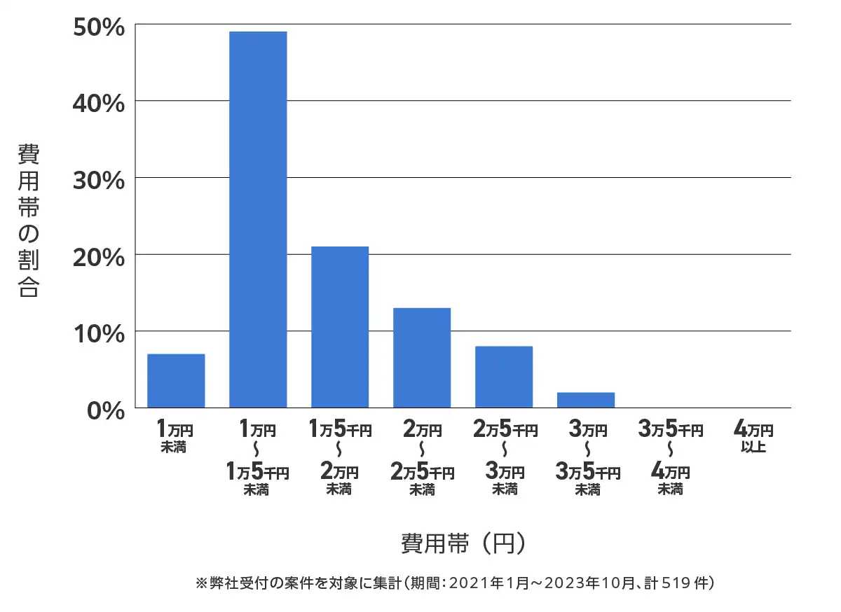 香川県のバッテリー上がりの復旧・交換の費用相場