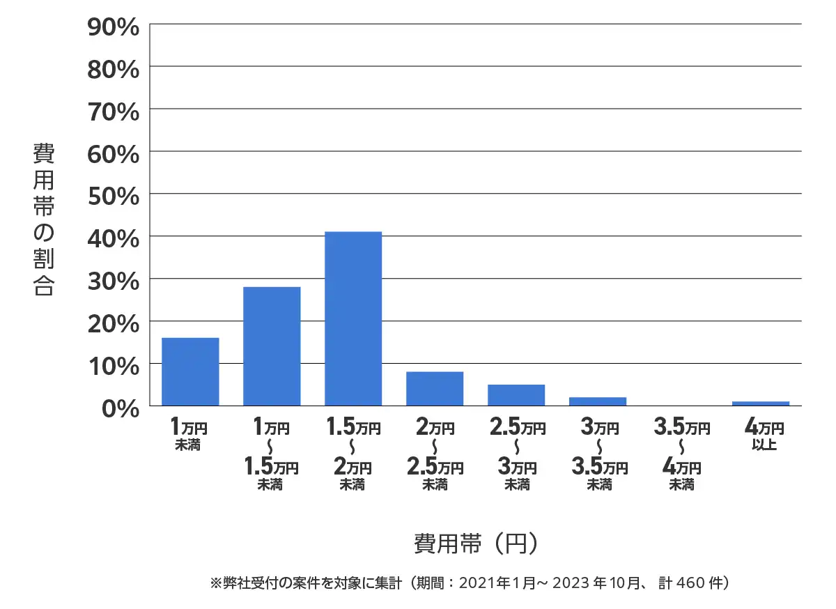 鹿児島県のバッテリー上がりの復旧・交換の費用相場