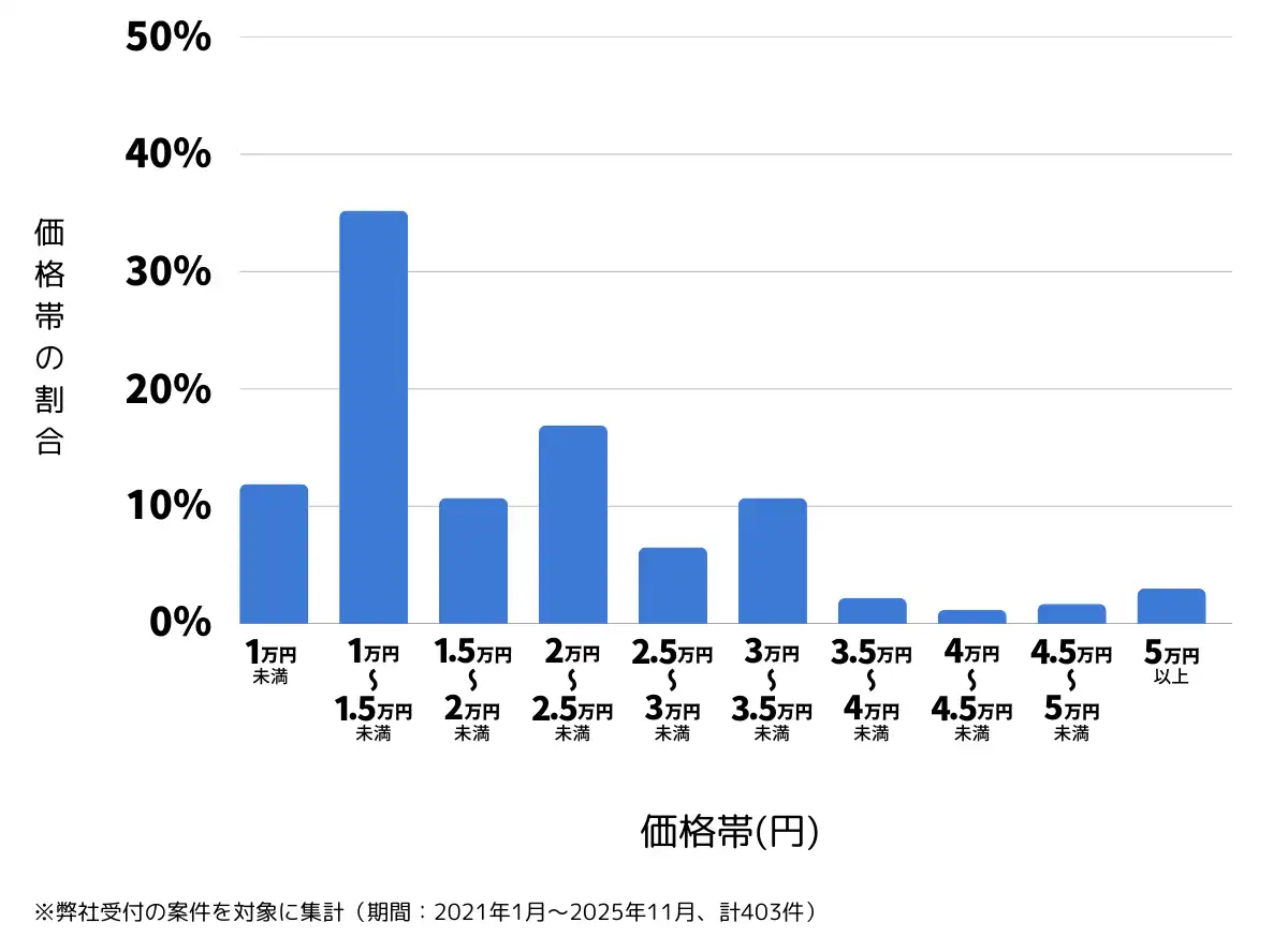高知県高知市のバッテリー上がりの復旧・交換の費用相場