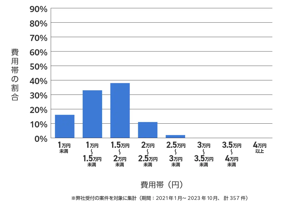 高知県のバッテリー上がりの復旧・交換の費用相場