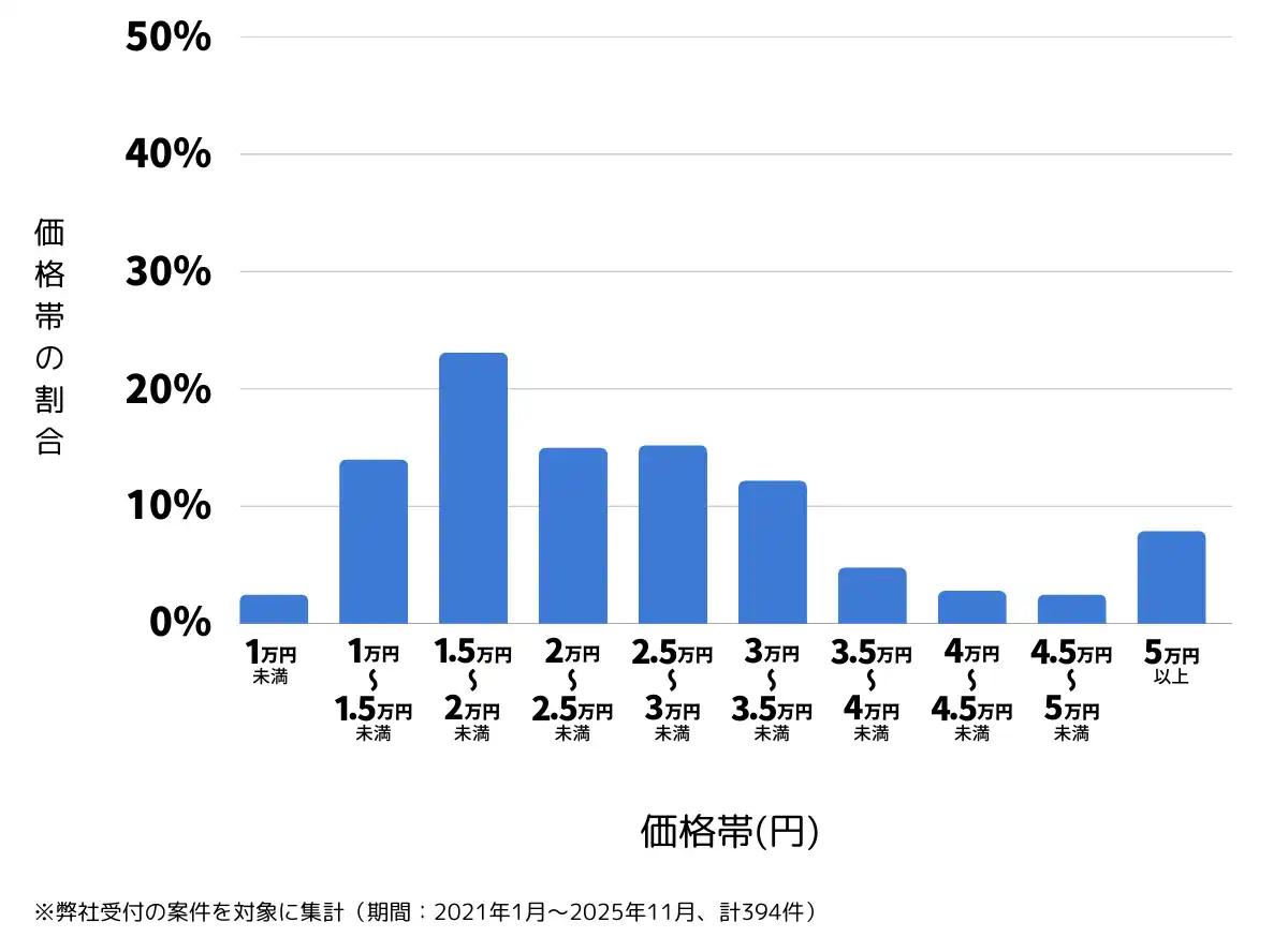 三重県四日市市のバッテリー上がりの復旧・交換の費用相場