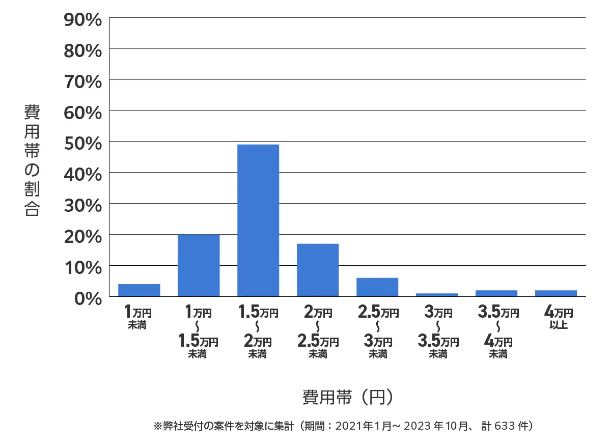 三重県のバッテリー上がりの復旧・交換の費用相場