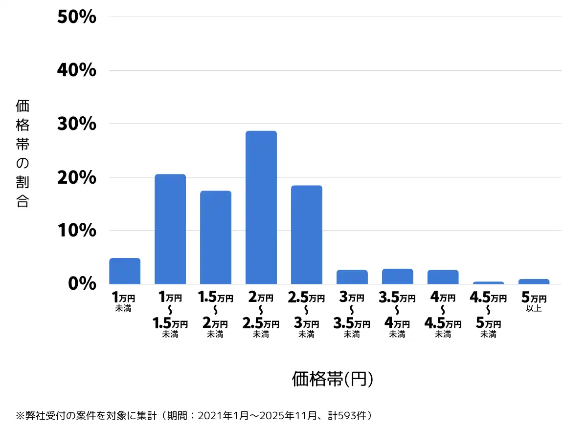 宮崎県宮崎市のバッテリー上がりの復旧・交換の費用相場