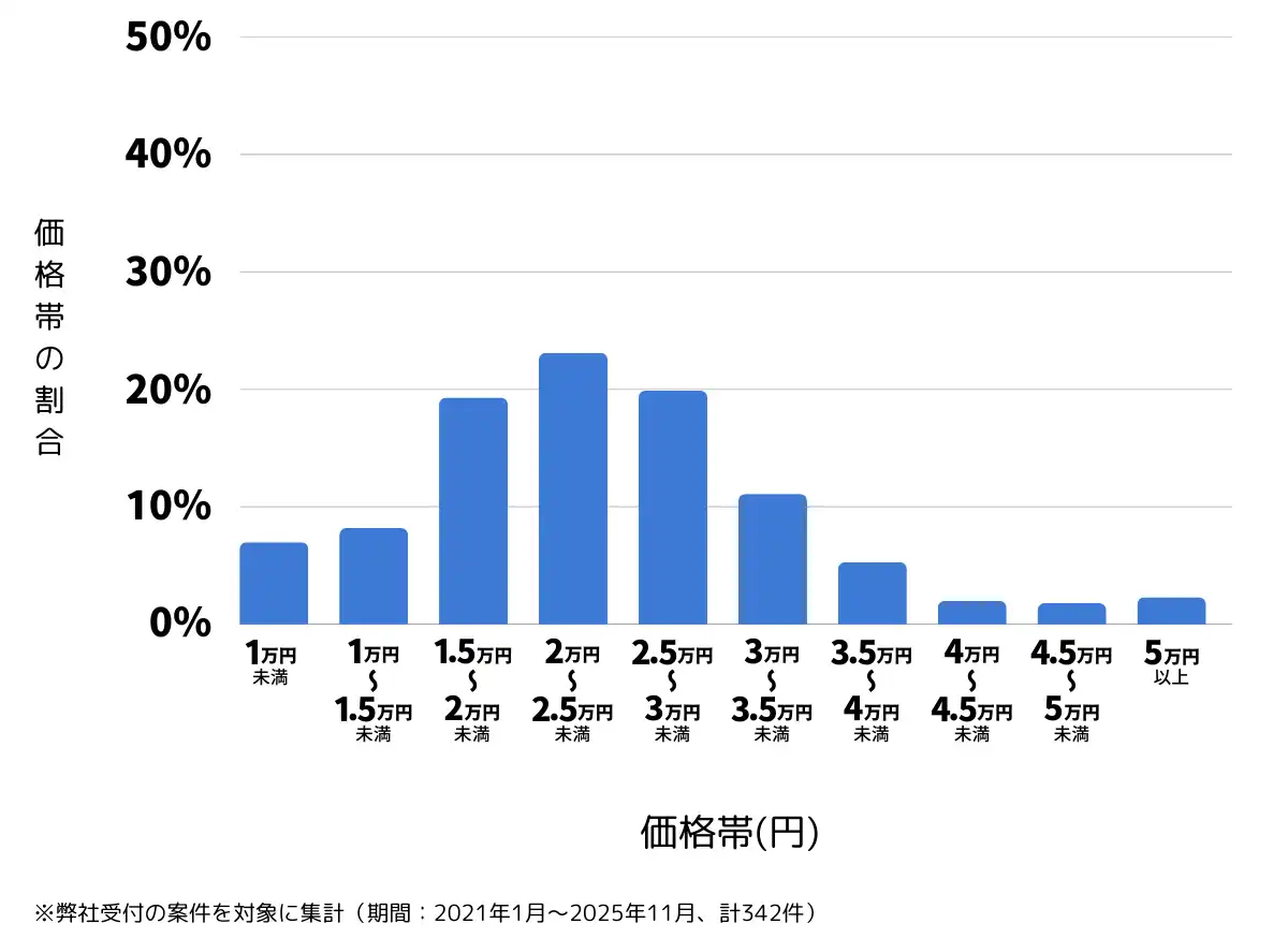 奈良県奈良市のバッテリー上がりの復旧・交換の費用相場