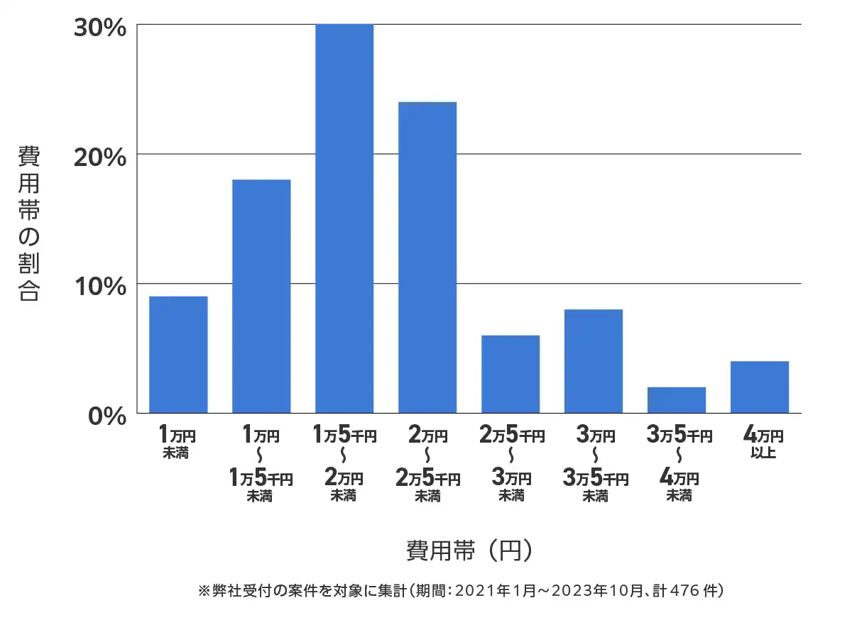 奈良県のバッテリー上がりの復旧・交換の費用相場