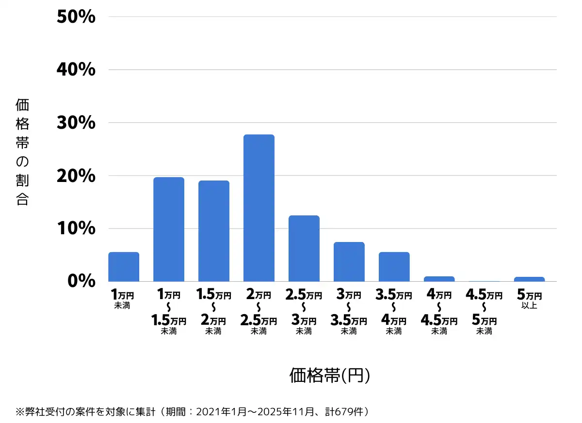 大分県大分市のバッテリー上がりの復旧・交換の費用相場