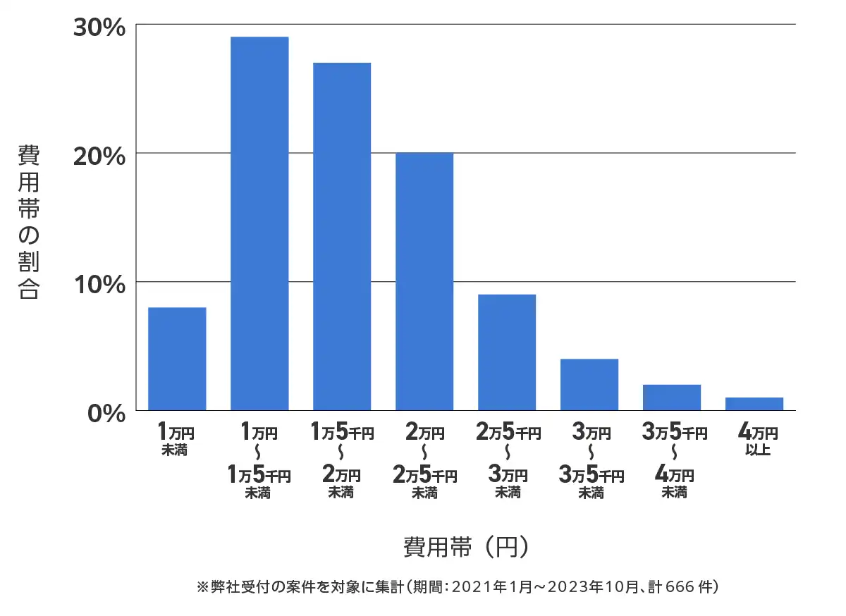 大分県のバッテリー上がりの復旧・交換の費用相場