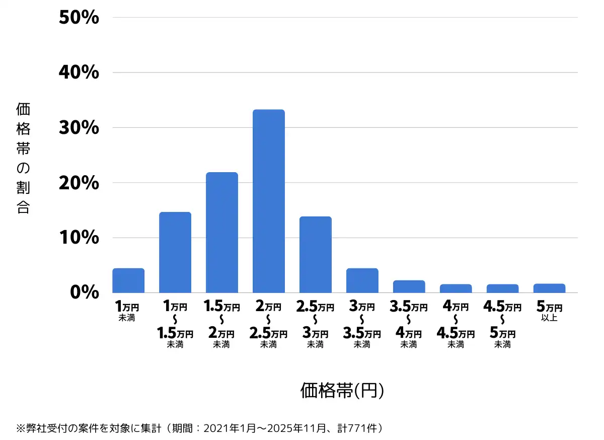 富山県富山市のバッテリー上がりの復旧・交換の費用相場