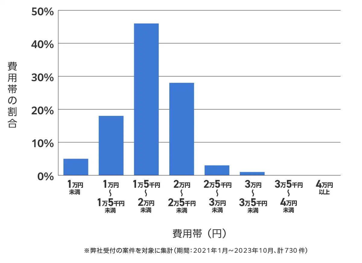 富山県のバッテリー上がりの復旧・交換の費用相場