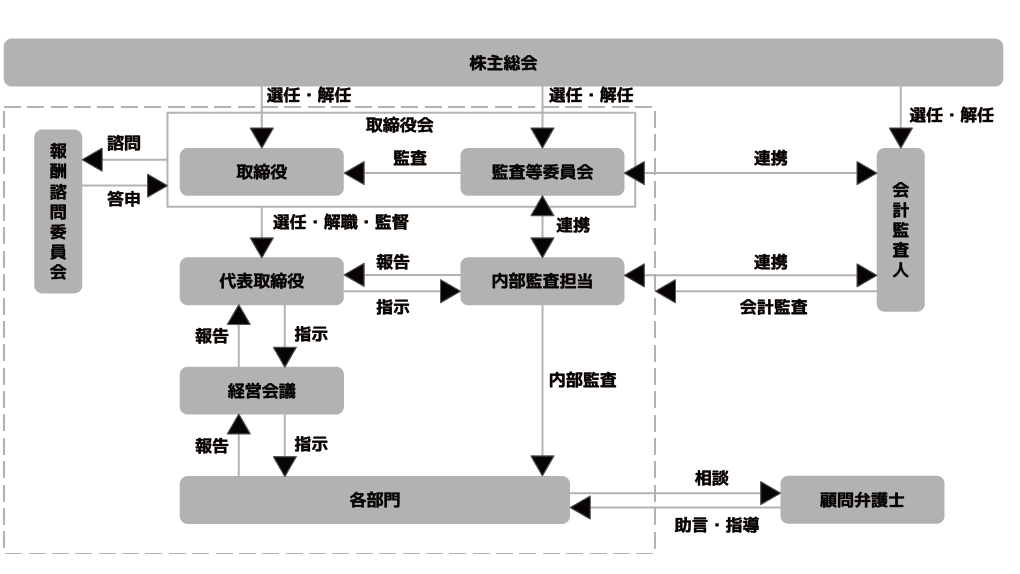 コーポレートガバナンス体制図