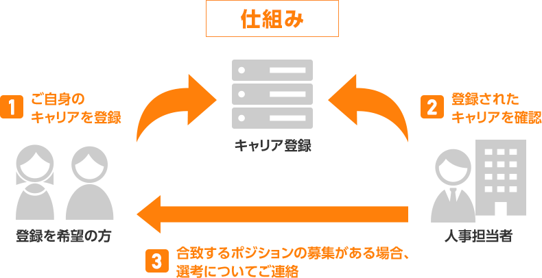 キャリア登録