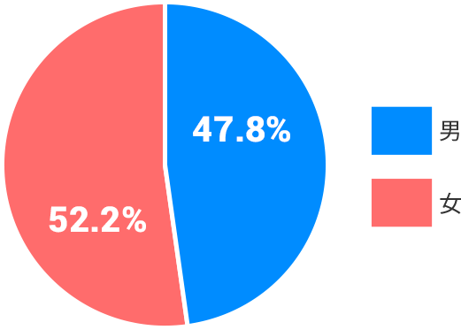 男女別割合