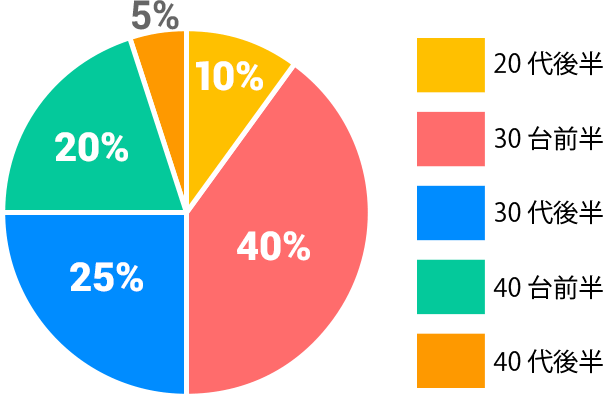 管理職年代別割合