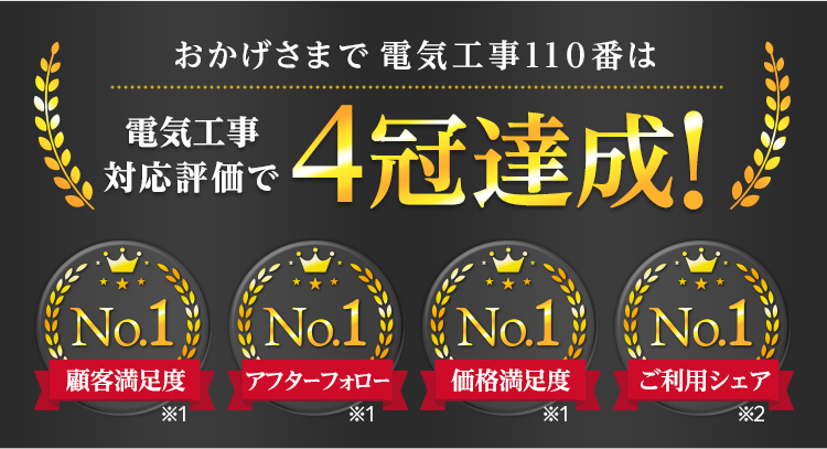 おかげさまで電気工事110番は4冠達成! 顧客満足度No.1 アフターフォローNo.1 価格満足度No.1 ご利用シェアNo.1