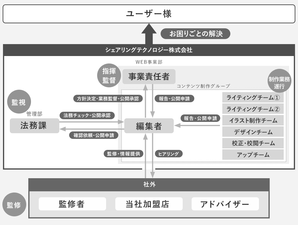 シェアリングテクノロジー株式会社コンテンツ制作体系図