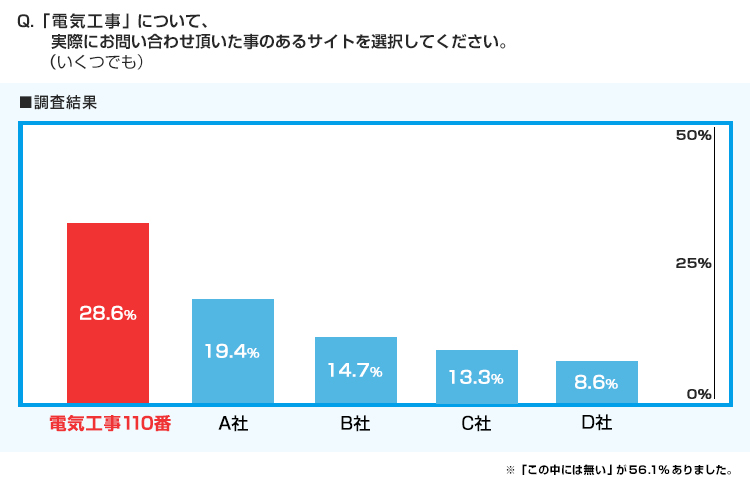 WEBサイト調査の結果