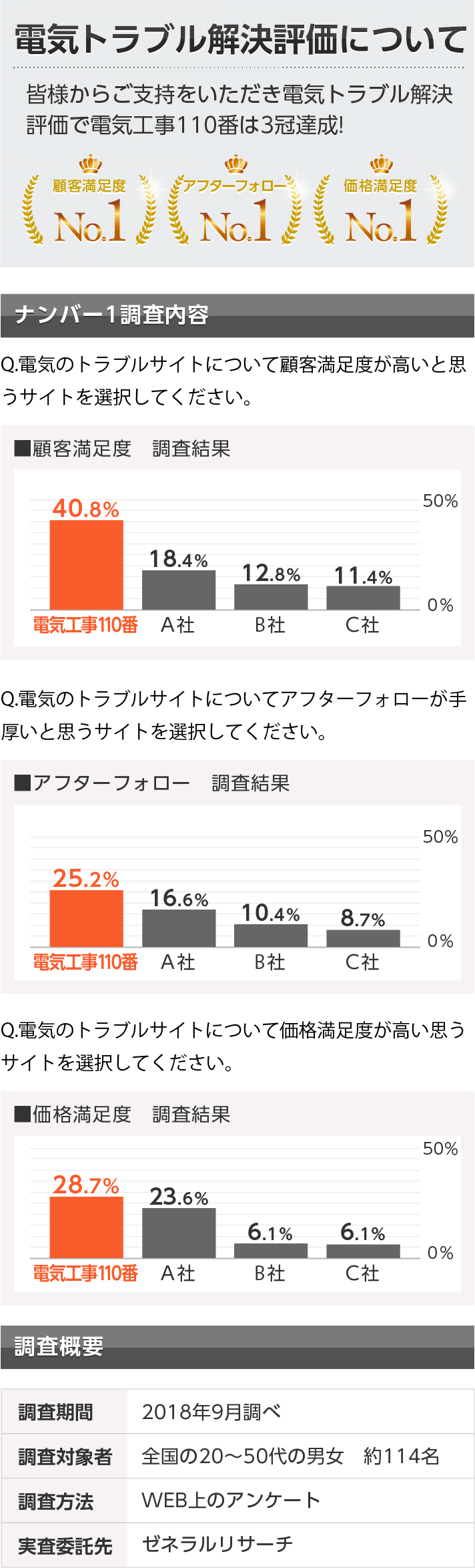 電気トラブル解決評価について