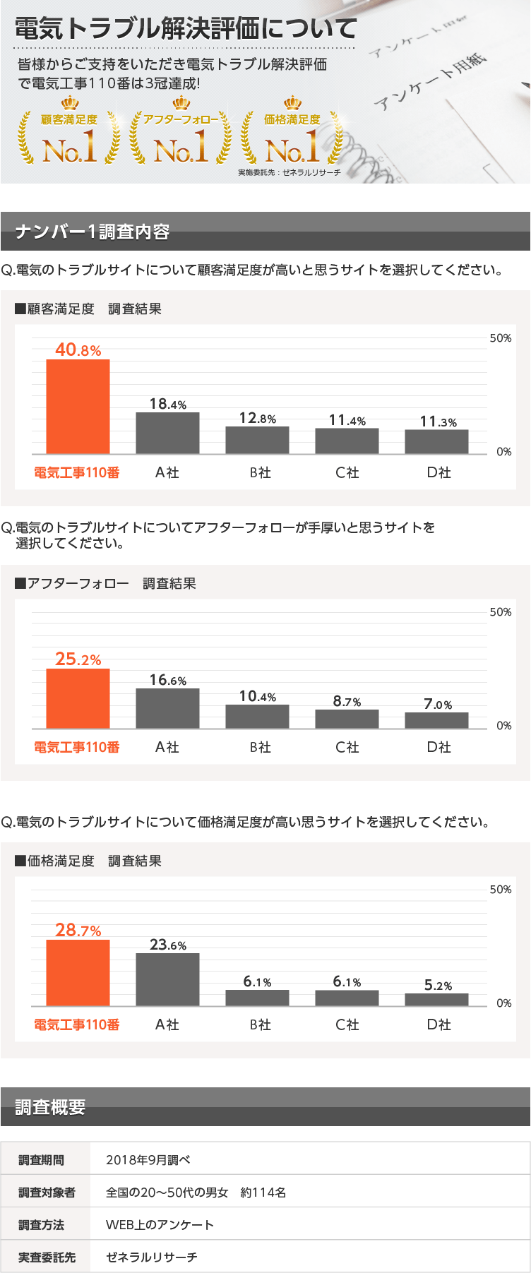 電気トラブル解決評価について