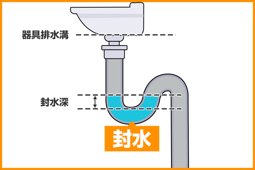 場所　封水トラップ