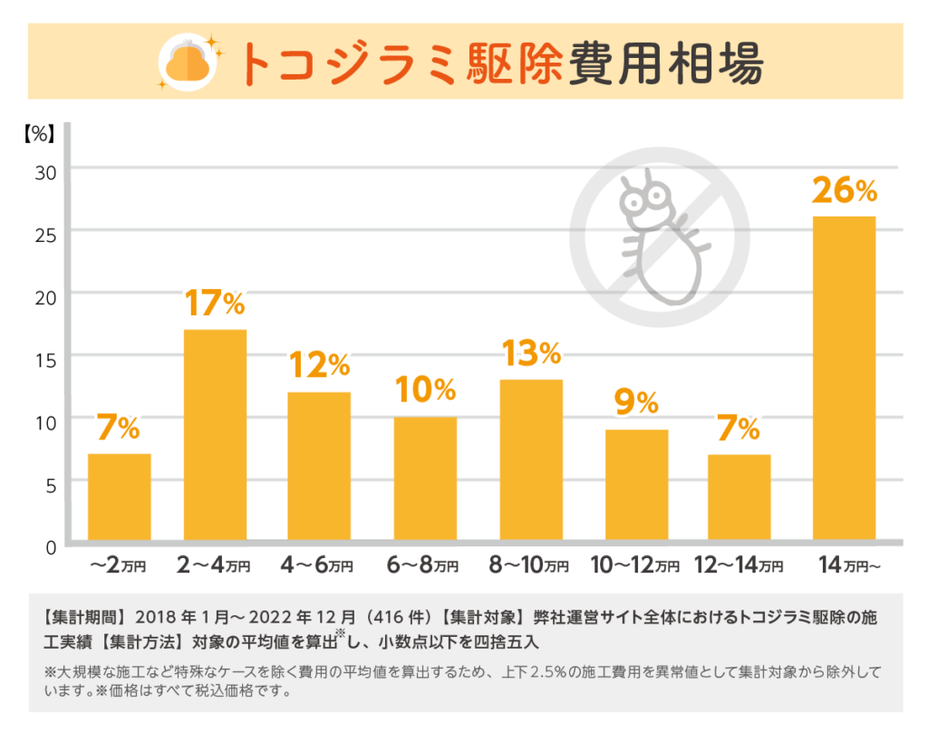 トコジラミ　費用相場