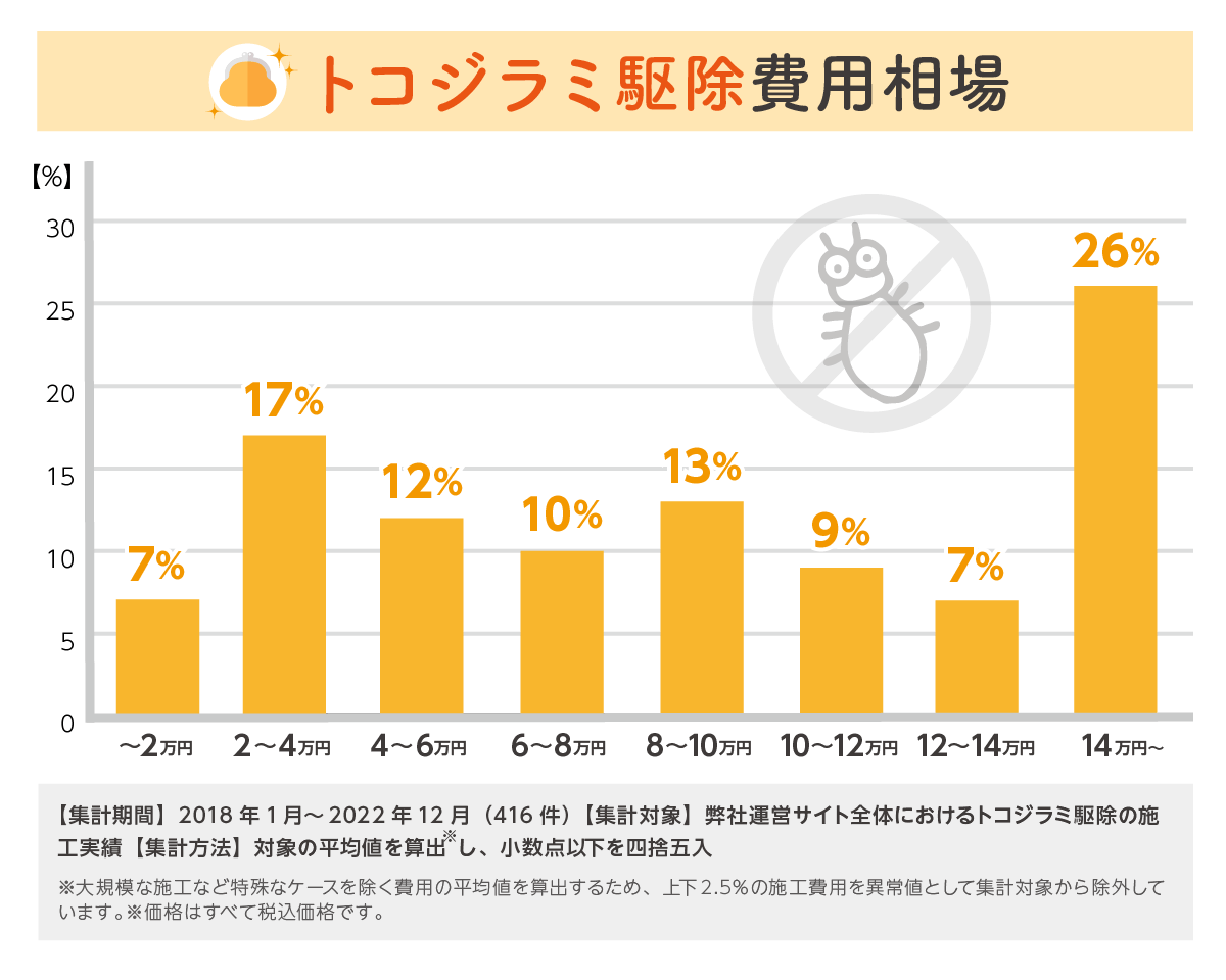 トコジラミ 費用相場