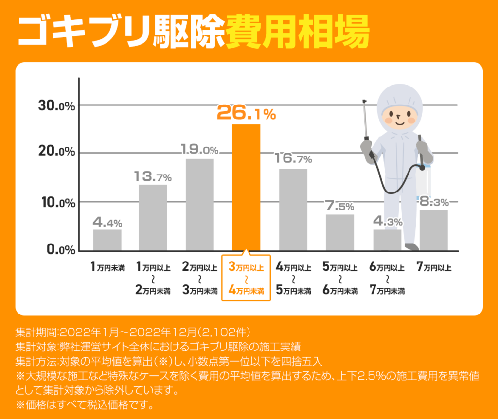 ゴキブリ駆除費用相場