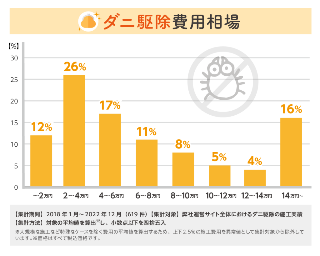 ダニ駆除費用相場