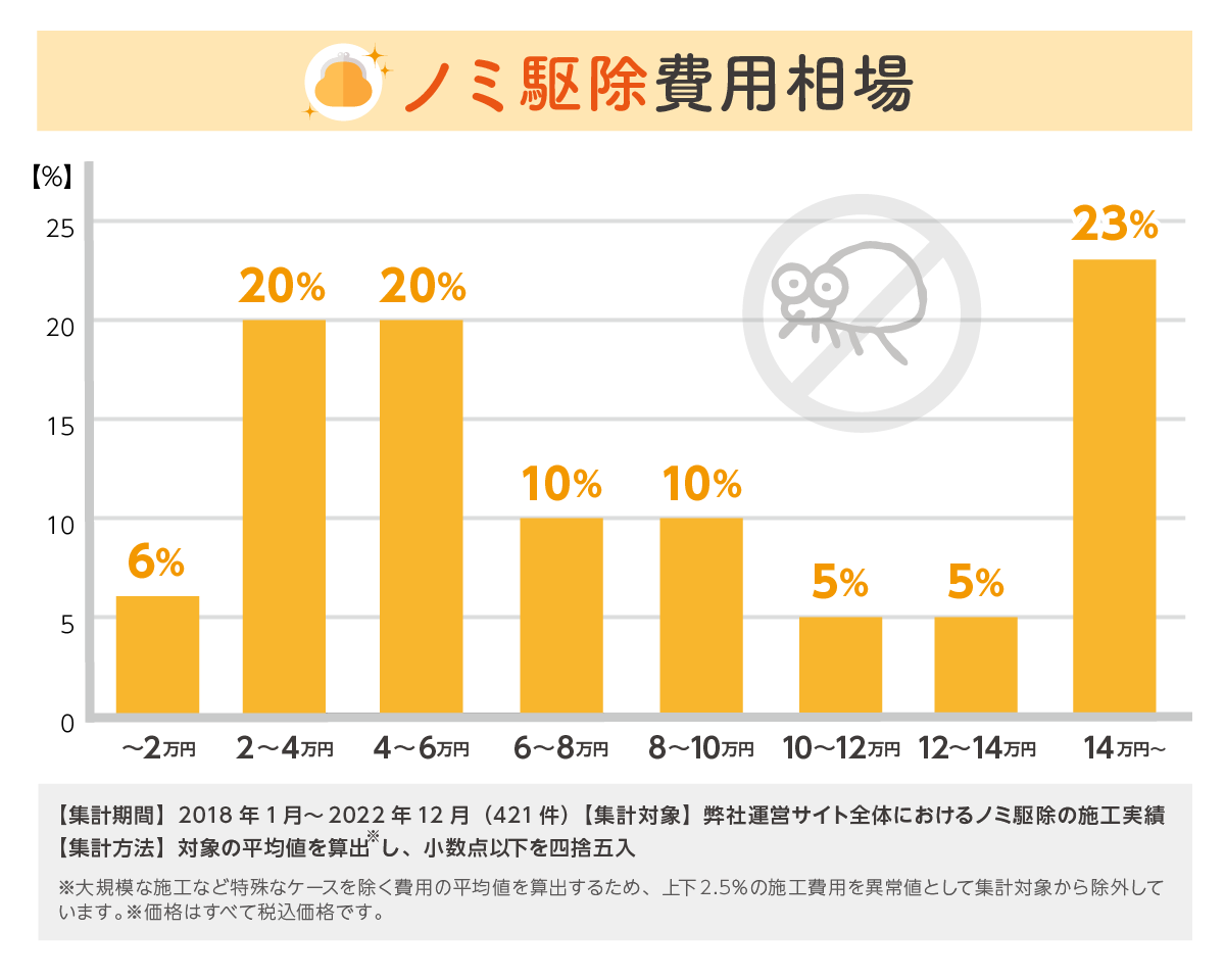 ノミ駆除費用相場