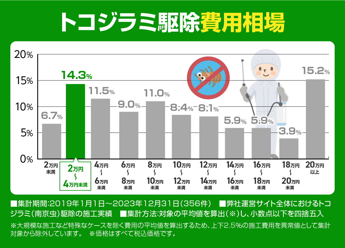 トコジラミ　費用相場