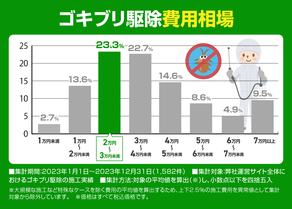 ゴキブリ駆除費用相場