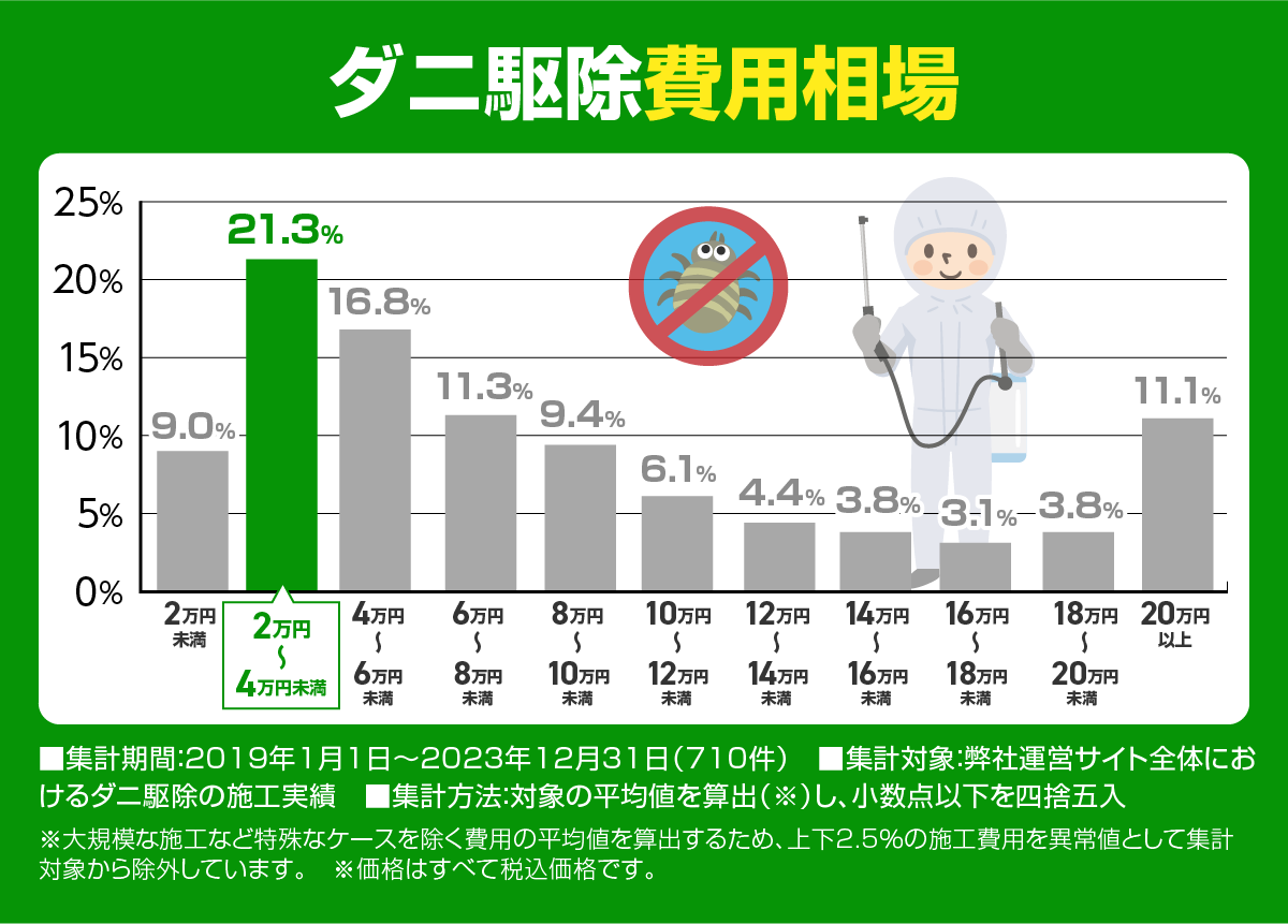 ダニ駆除費用相場