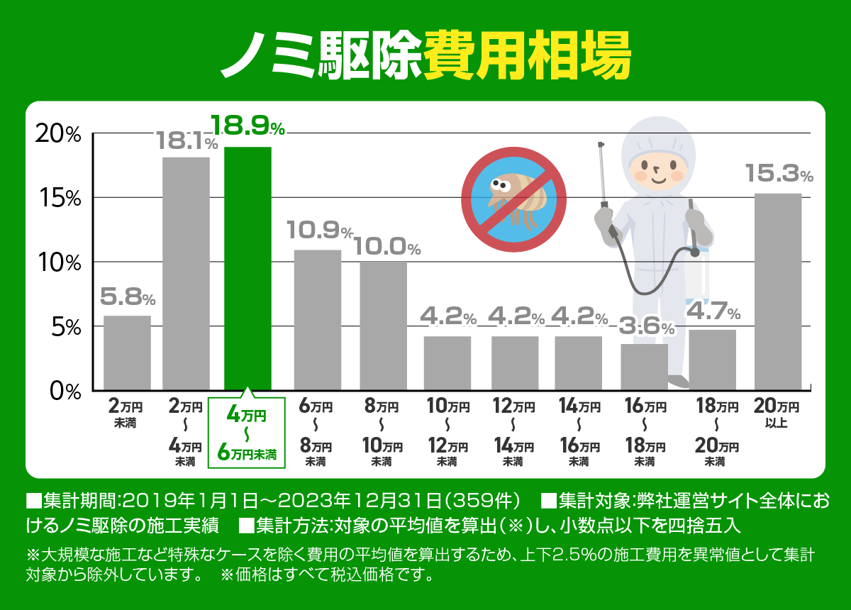 ノミ駆除費用相場