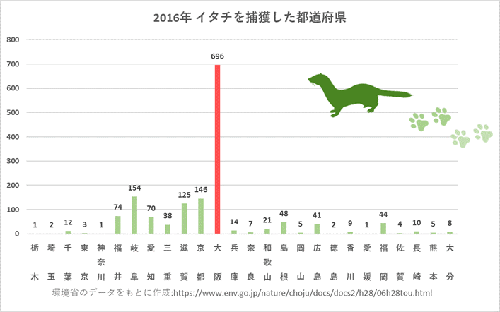 イタチの分布について。イタチの捕獲頭数は大阪府がダントツ