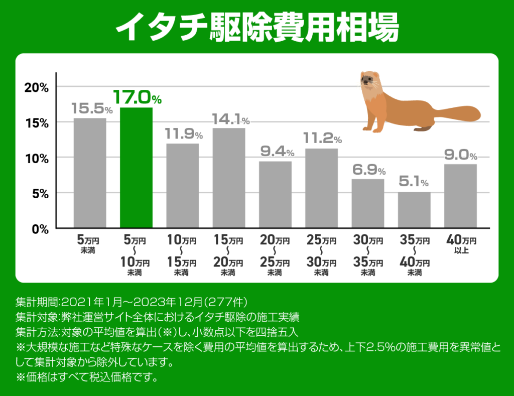 イタチ駆除の費用相場グラフ