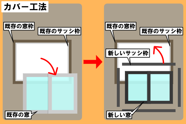 カバー工法