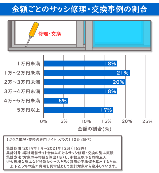 窓 サッシ修理 サッシ交換 グラフ