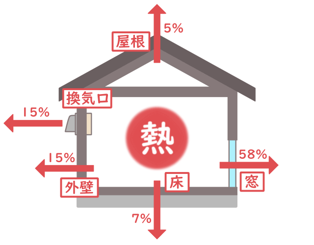 家　熱　逃げる場所