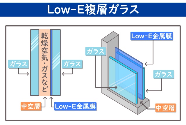 low-e複層ガラス