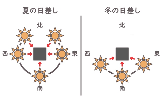 窓ガラス 夏 冬 日差し 違い