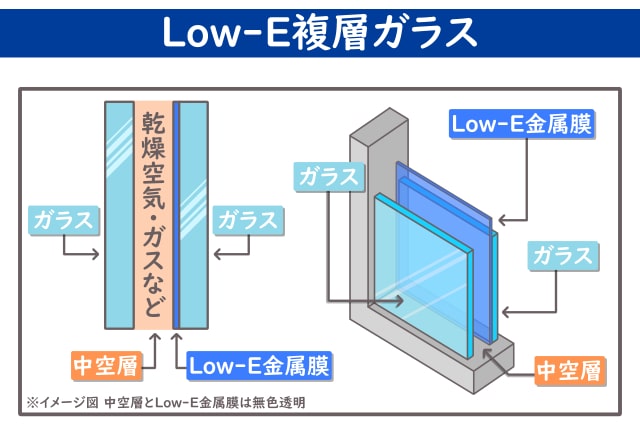 low-e複層ガラス