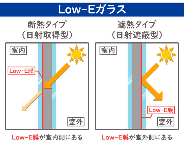 Low-Eガラス